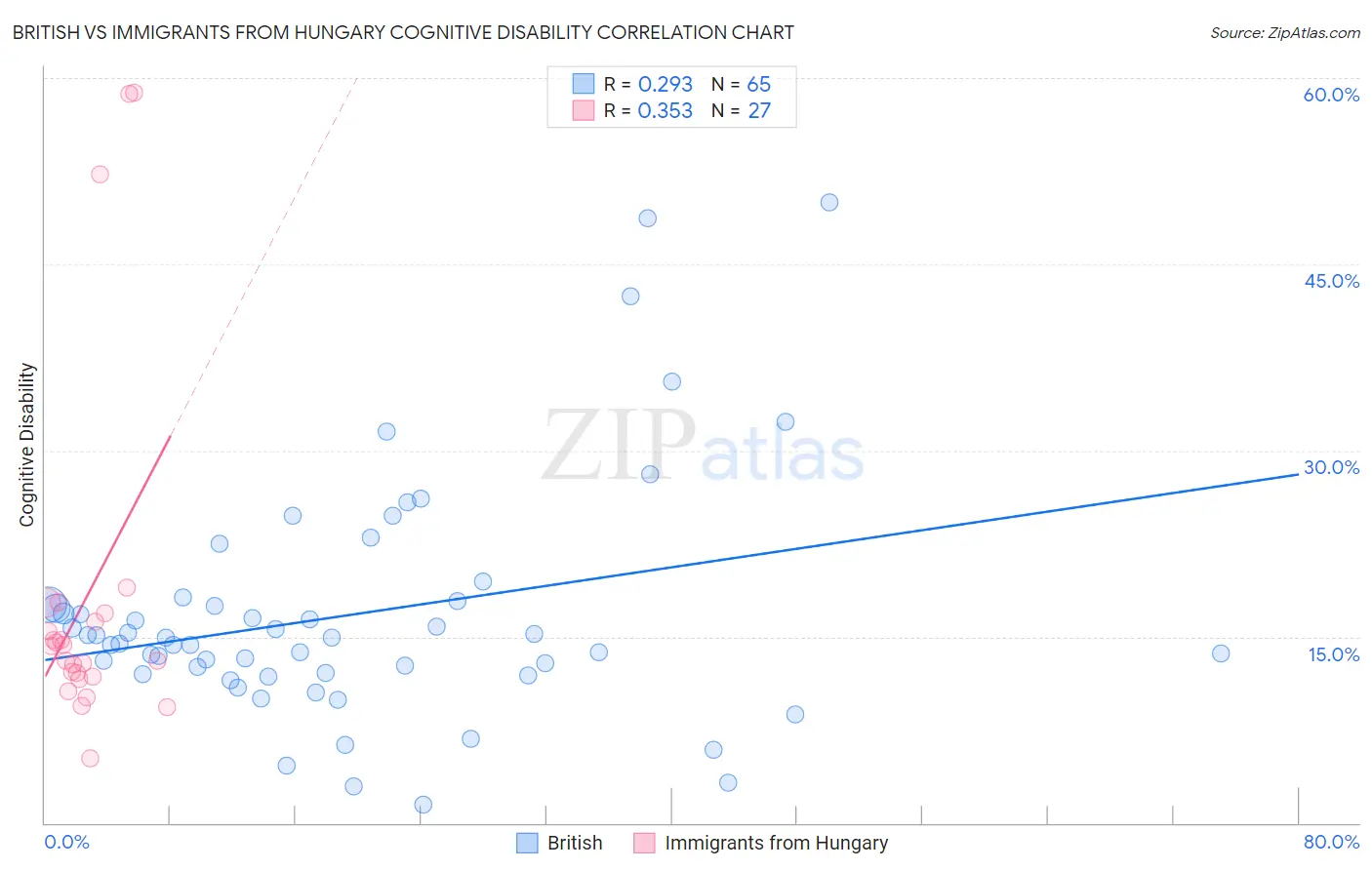British vs Immigrants from Hungary Cognitive Disability
