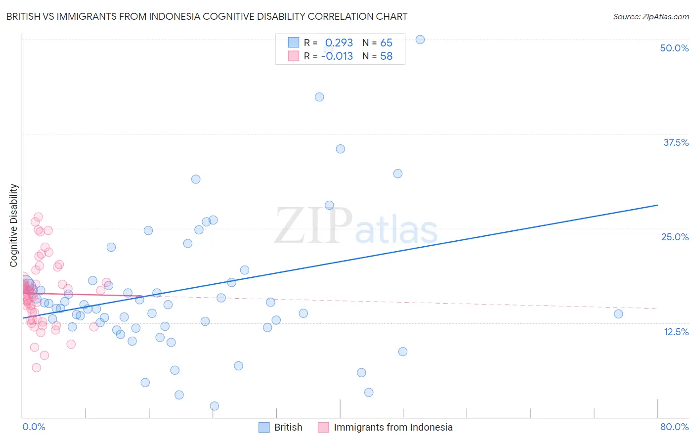 British vs Immigrants from Indonesia Cognitive Disability