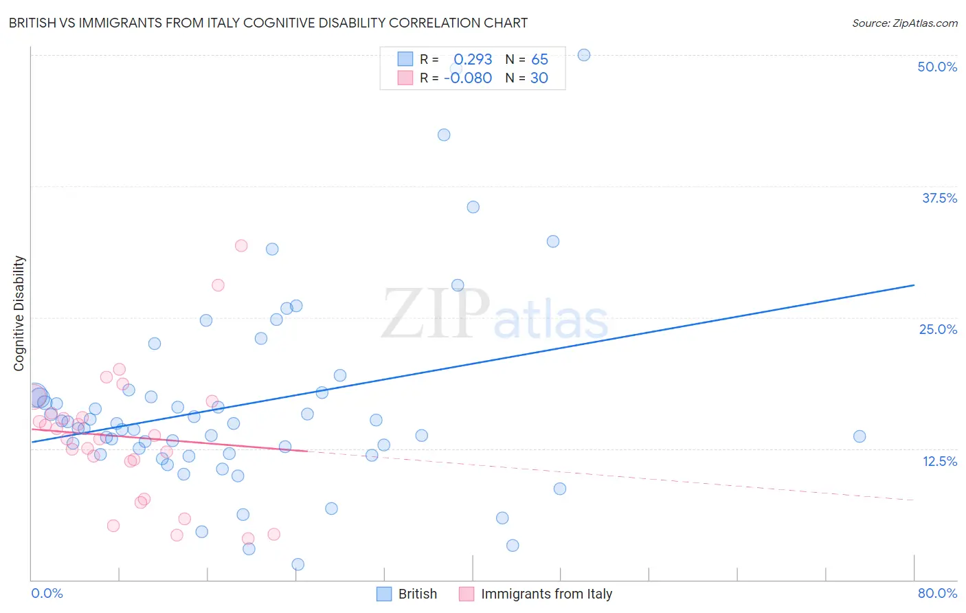 British vs Immigrants from Italy Cognitive Disability