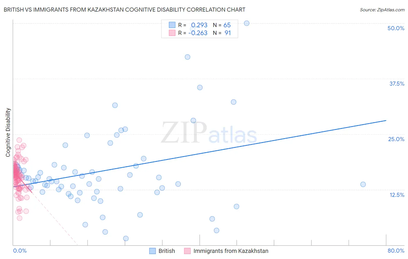 British vs Immigrants from Kazakhstan Cognitive Disability