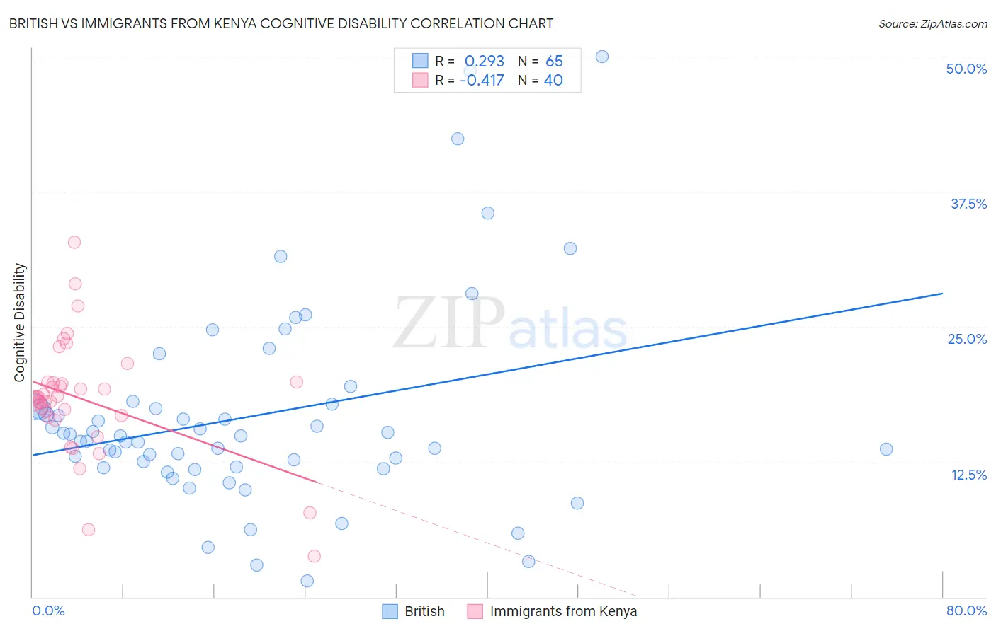 British vs Immigrants from Kenya Cognitive Disability