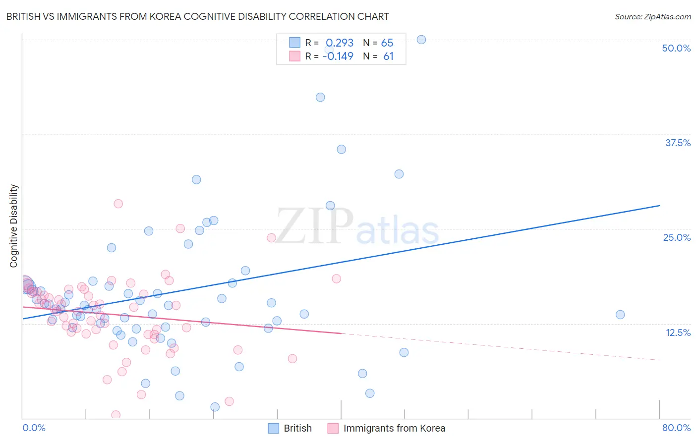 British vs Immigrants from Korea Cognitive Disability