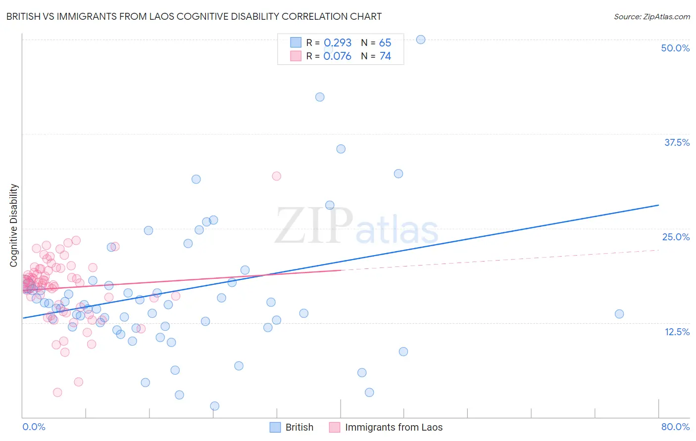 British vs Immigrants from Laos Cognitive Disability