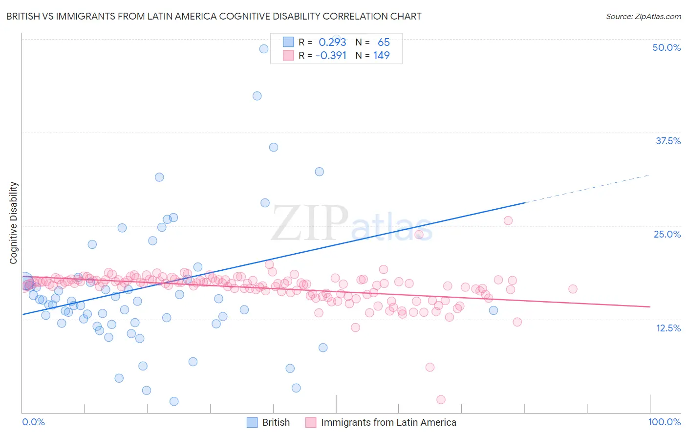 British vs Immigrants from Latin America Cognitive Disability