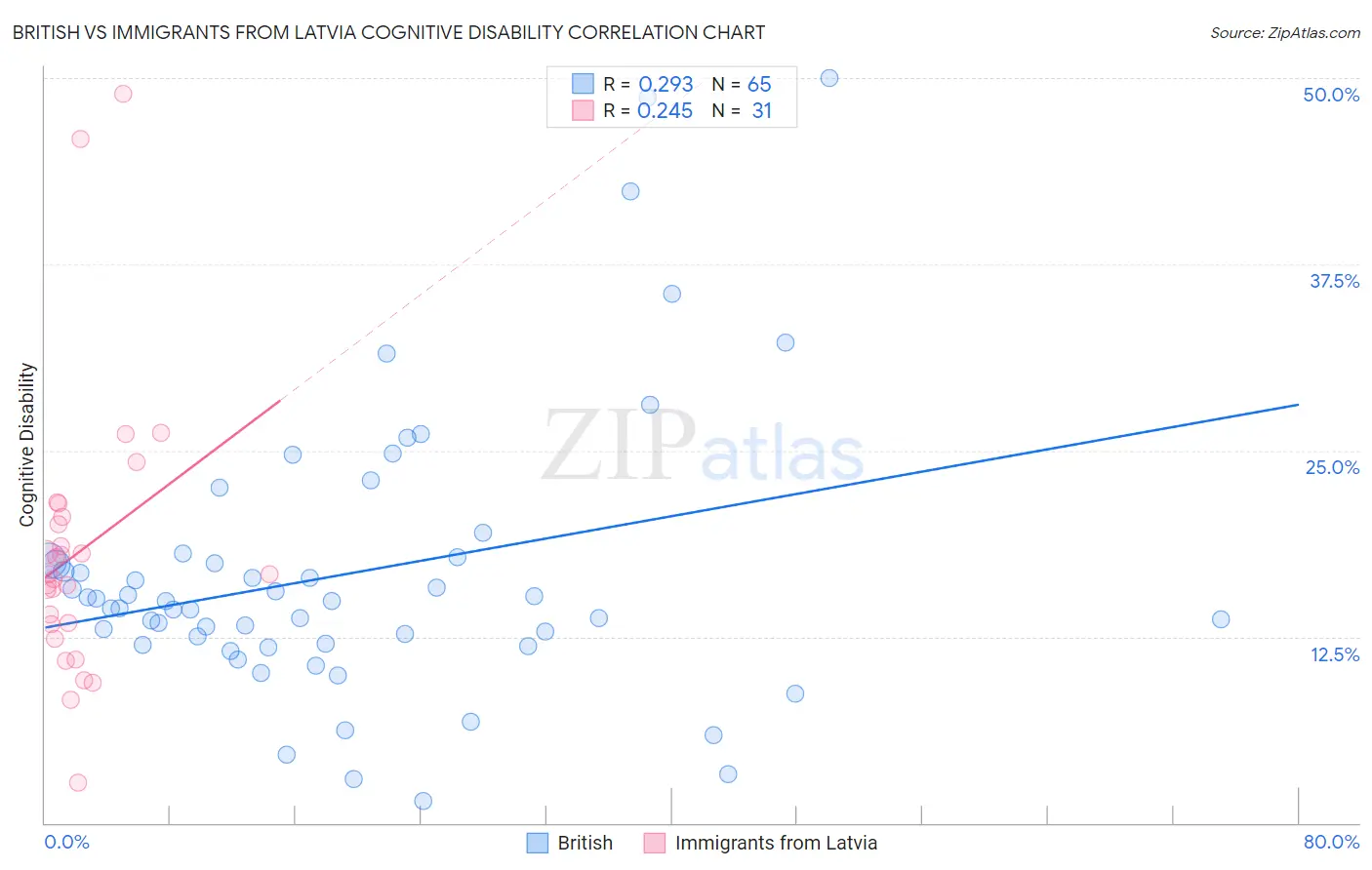 British vs Immigrants from Latvia Cognitive Disability