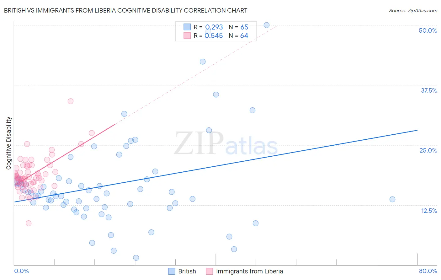 British vs Immigrants from Liberia Cognitive Disability