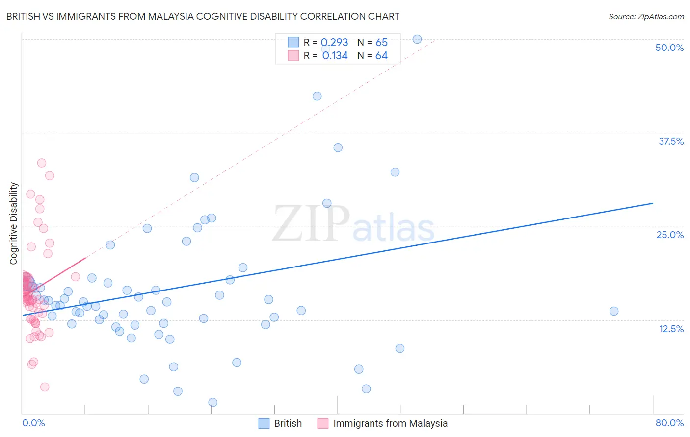 British vs Immigrants from Malaysia Cognitive Disability