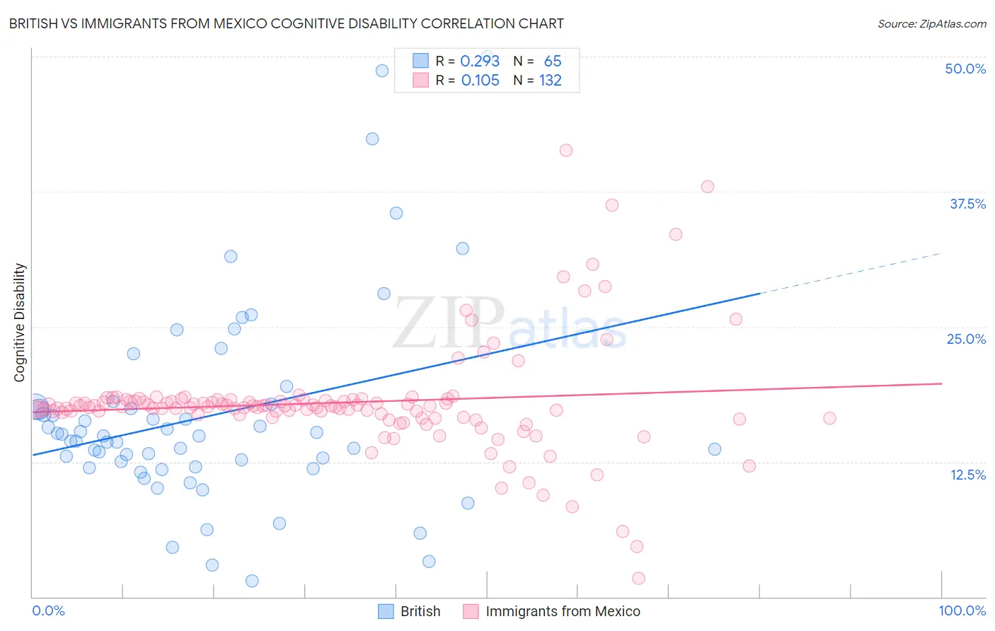 British vs Immigrants from Mexico Cognitive Disability