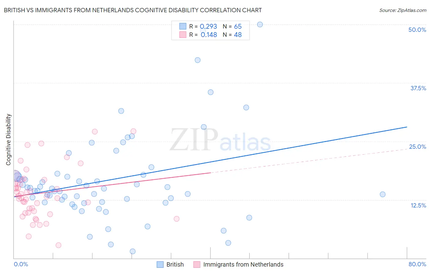 British vs Immigrants from Netherlands Cognitive Disability