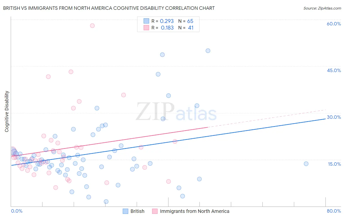 British vs Immigrants from North America Cognitive Disability