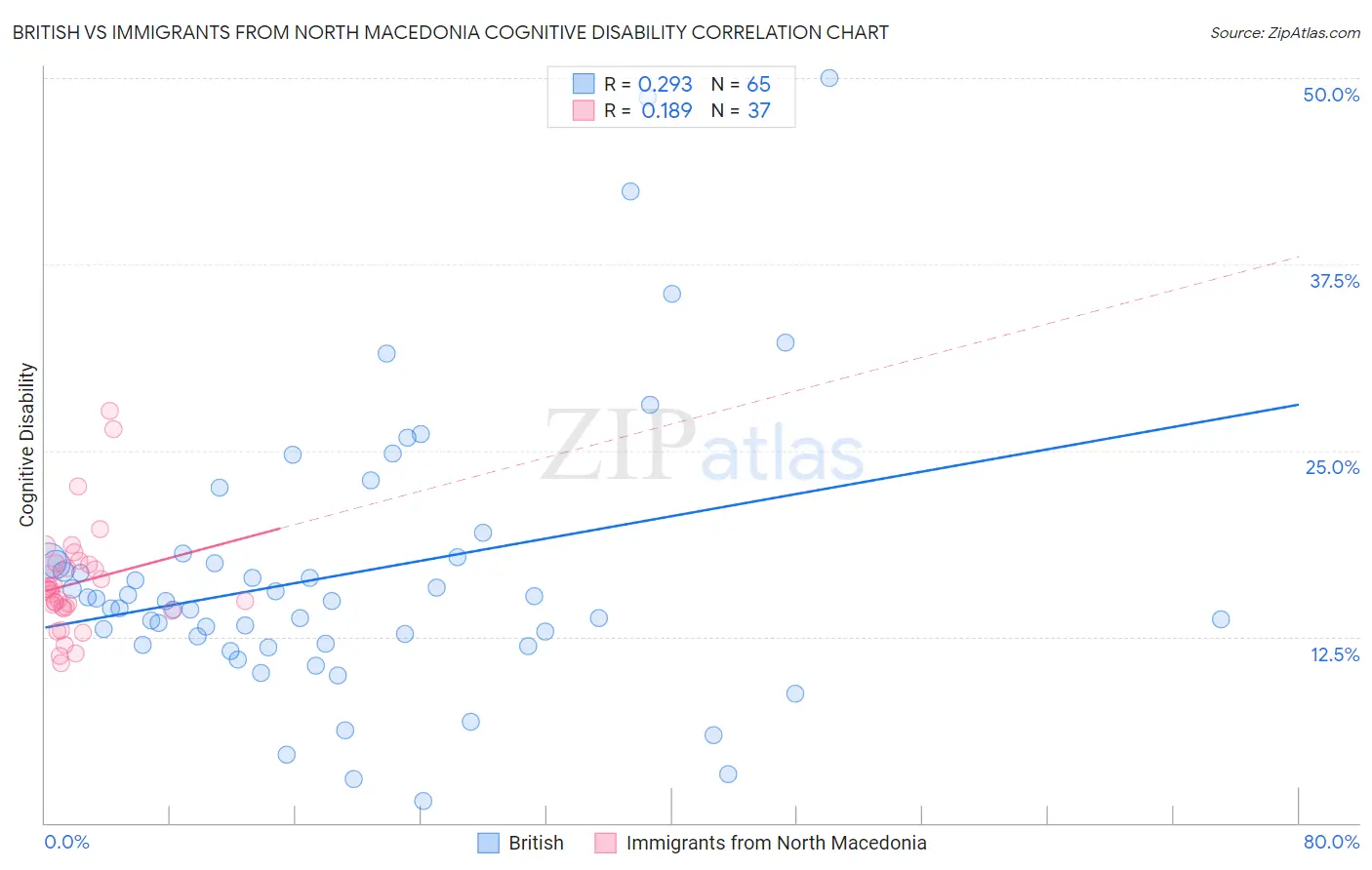 British vs Immigrants from North Macedonia Cognitive Disability