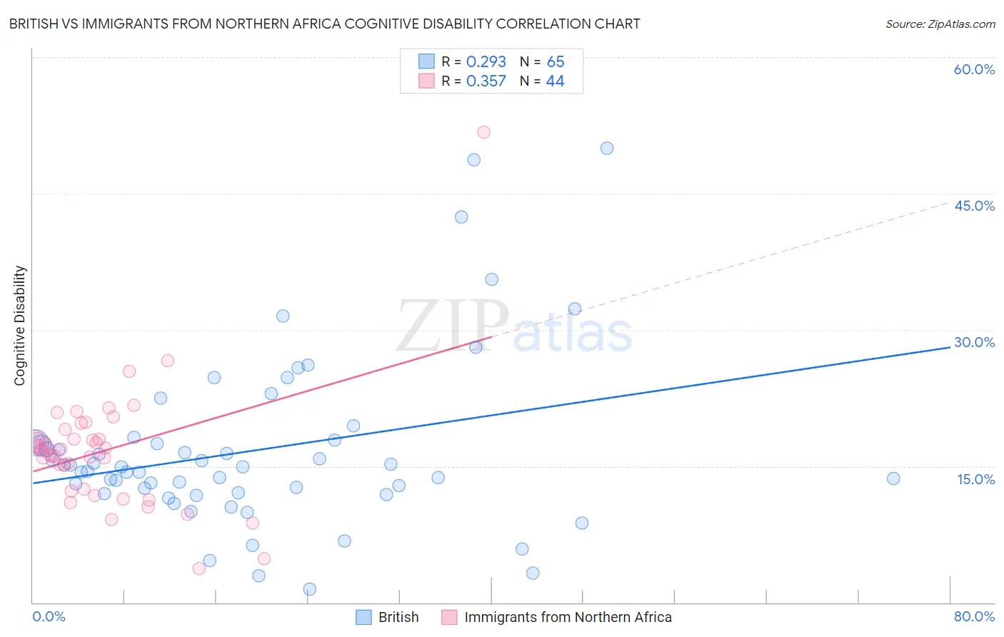 British vs Immigrants from Northern Africa Cognitive Disability