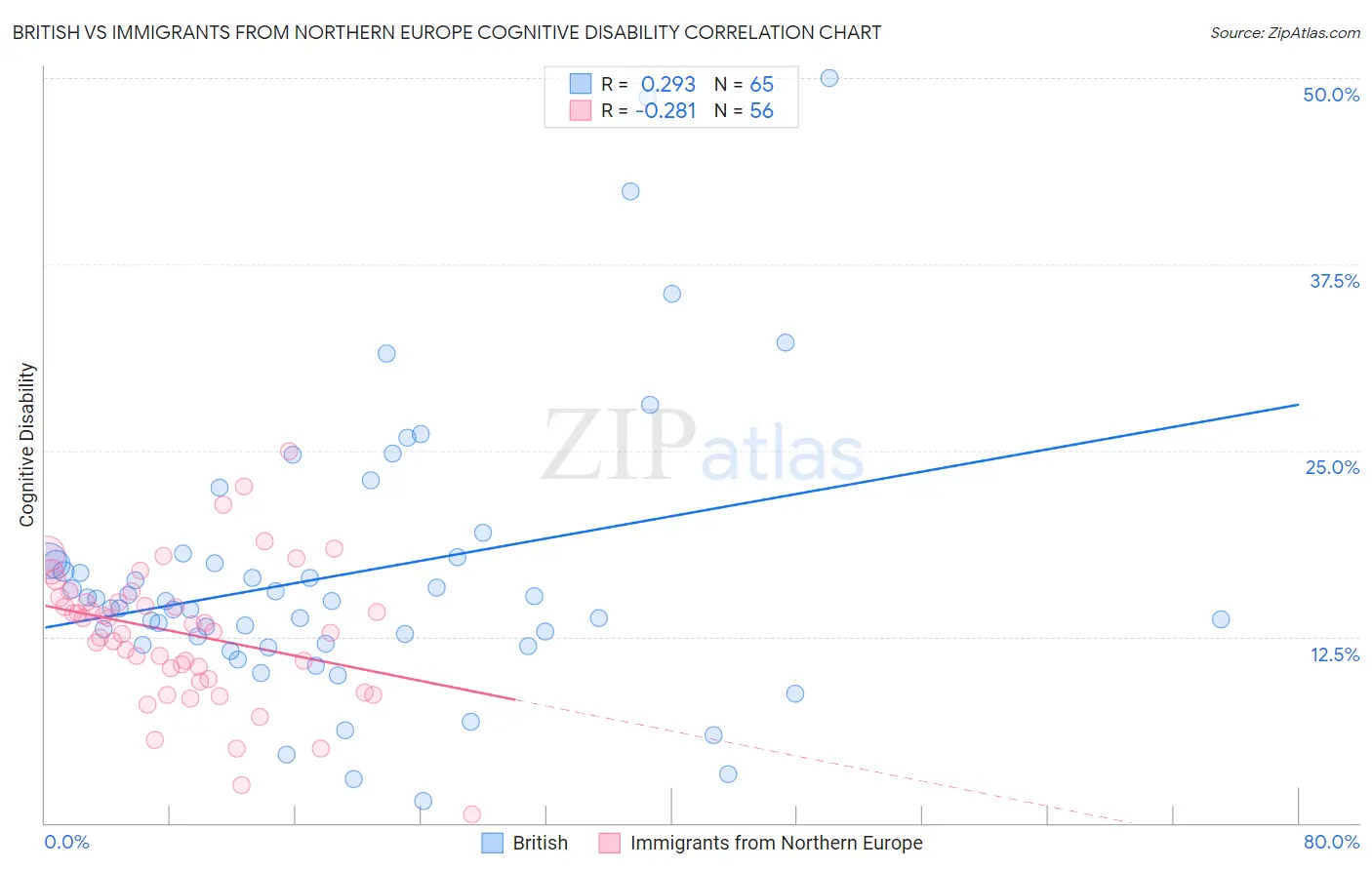 British vs Immigrants from Northern Europe Cognitive Disability