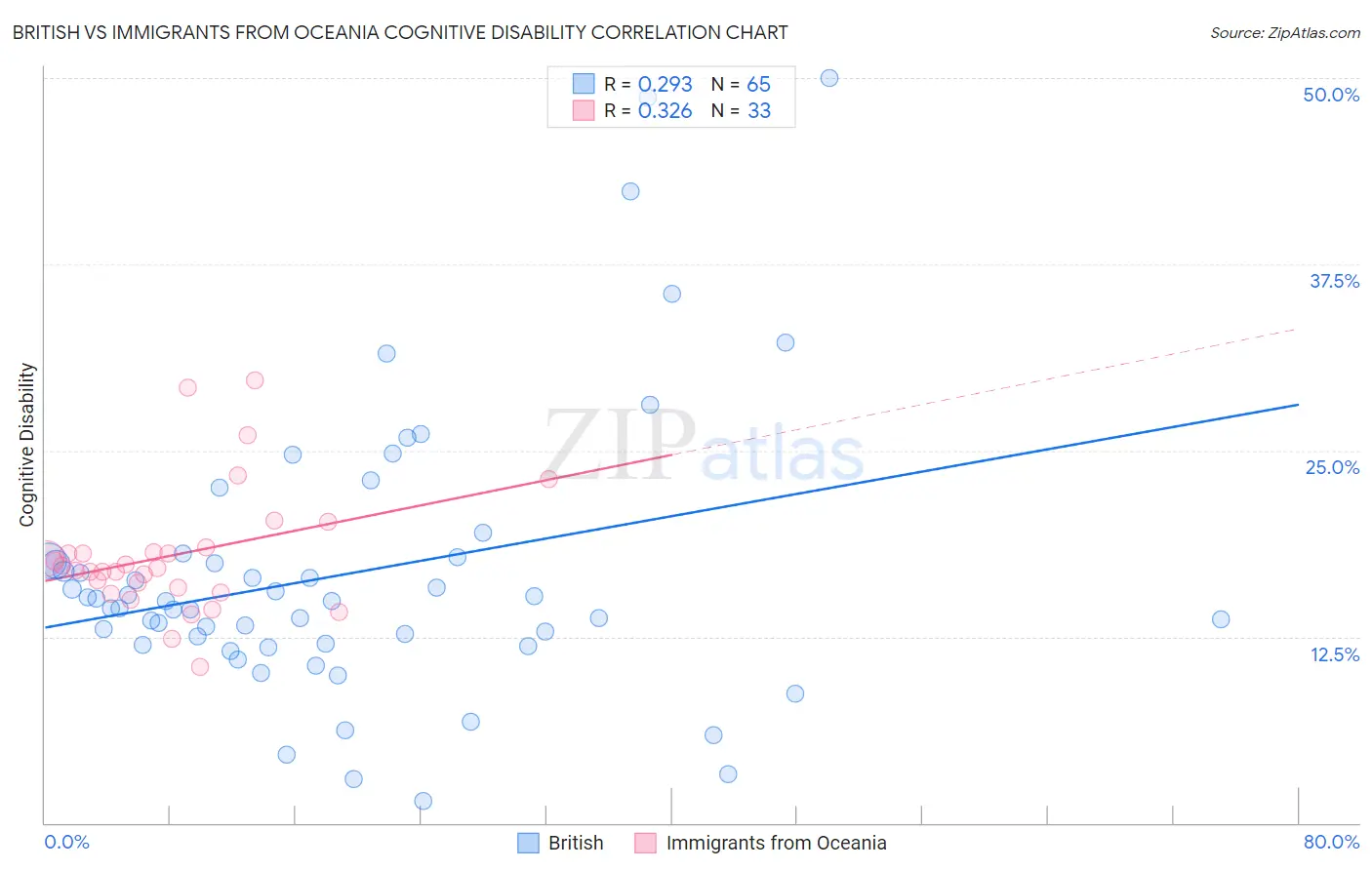 British vs Immigrants from Oceania Cognitive Disability