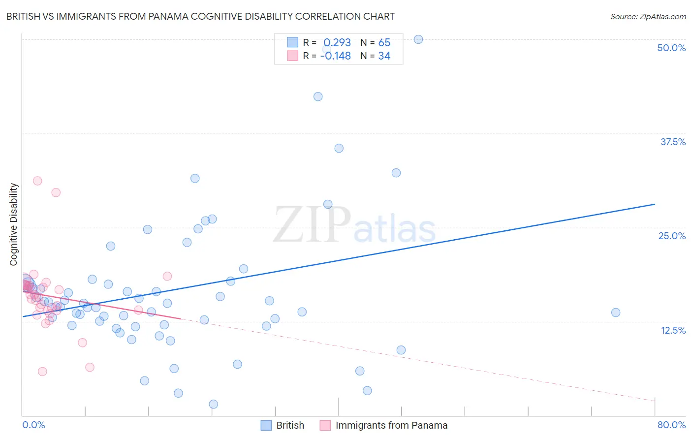 British vs Immigrants from Panama Cognitive Disability