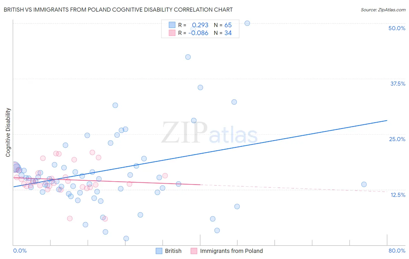 British vs Immigrants from Poland Cognitive Disability