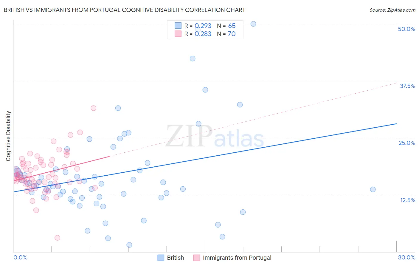 British vs Immigrants from Portugal Cognitive Disability