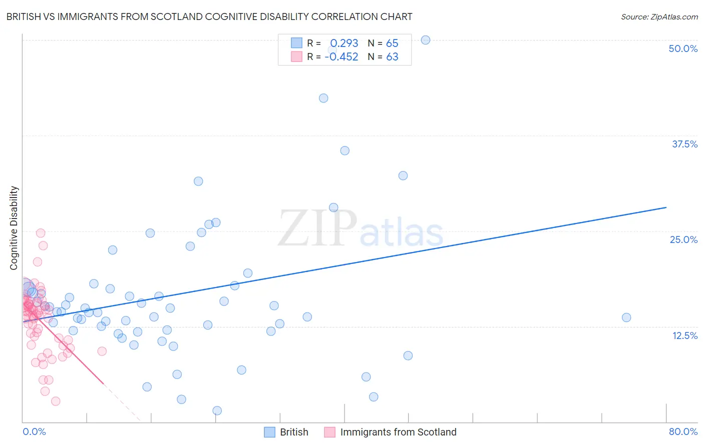 British vs Immigrants from Scotland Cognitive Disability