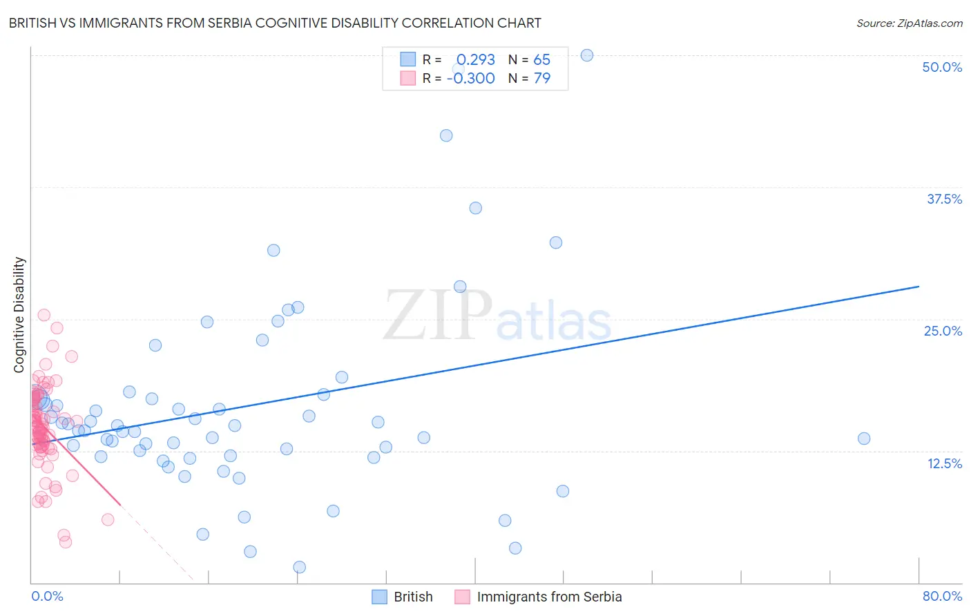 British vs Immigrants from Serbia Cognitive Disability