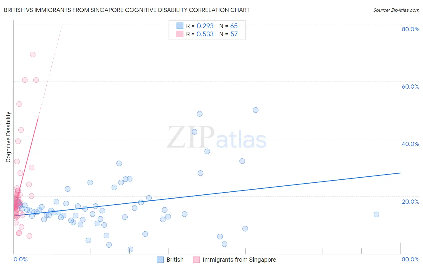 British vs Immigrants from Singapore Cognitive Disability