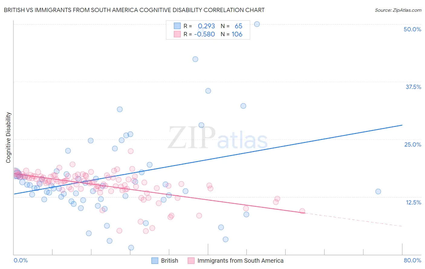 British vs Immigrants from South America Cognitive Disability