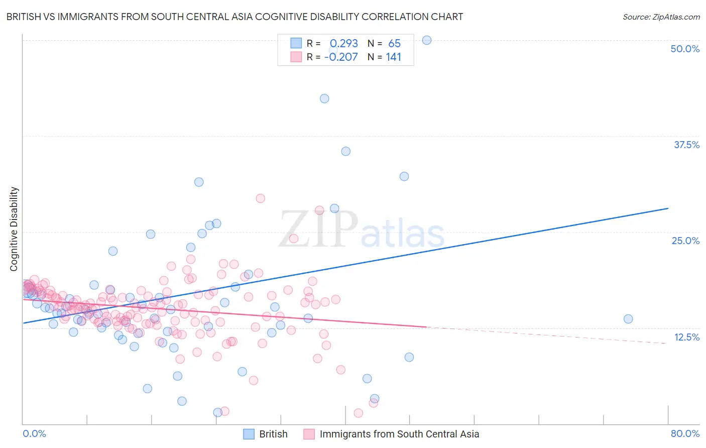 British vs Immigrants from South Central Asia Cognitive Disability