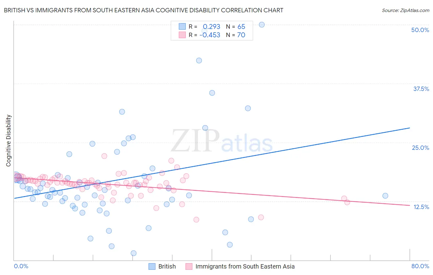 British vs Immigrants from South Eastern Asia Cognitive Disability