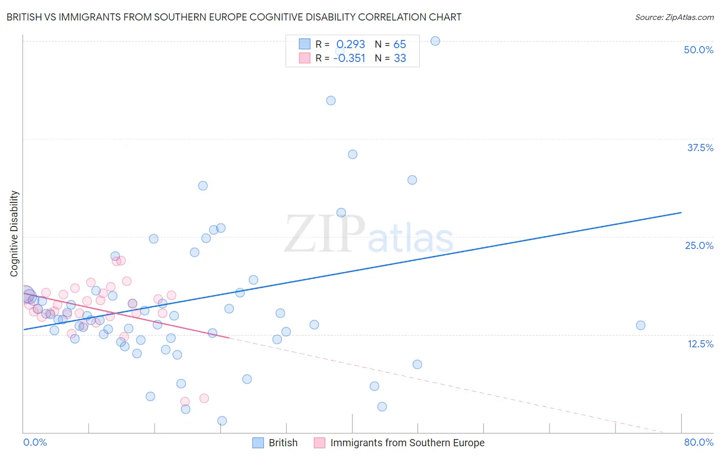 British vs Immigrants from Southern Europe Cognitive Disability