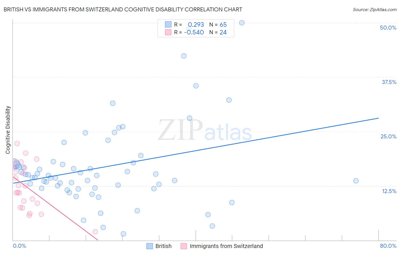 British vs Immigrants from Switzerland Cognitive Disability