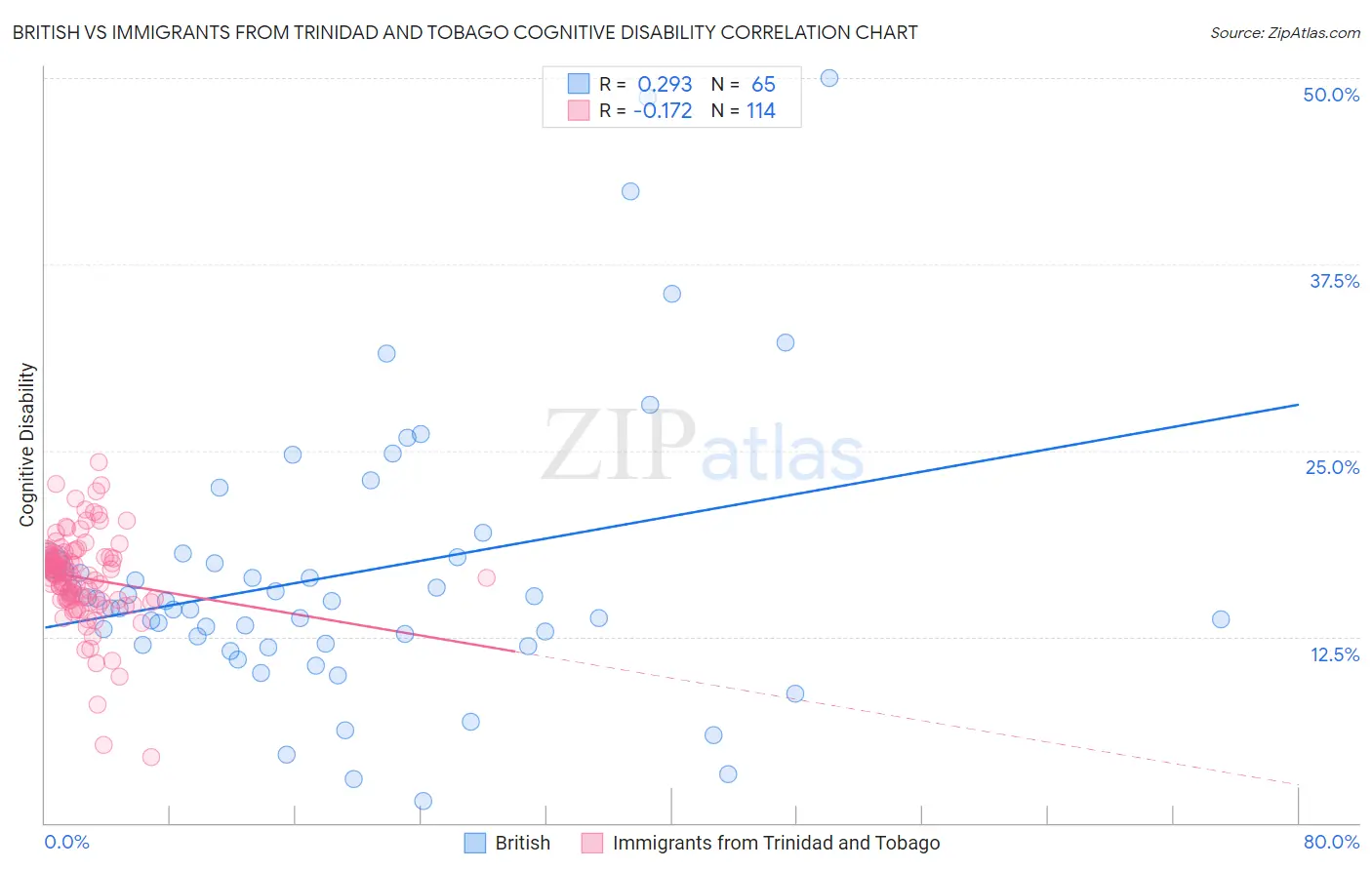 British vs Immigrants from Trinidad and Tobago Cognitive Disability