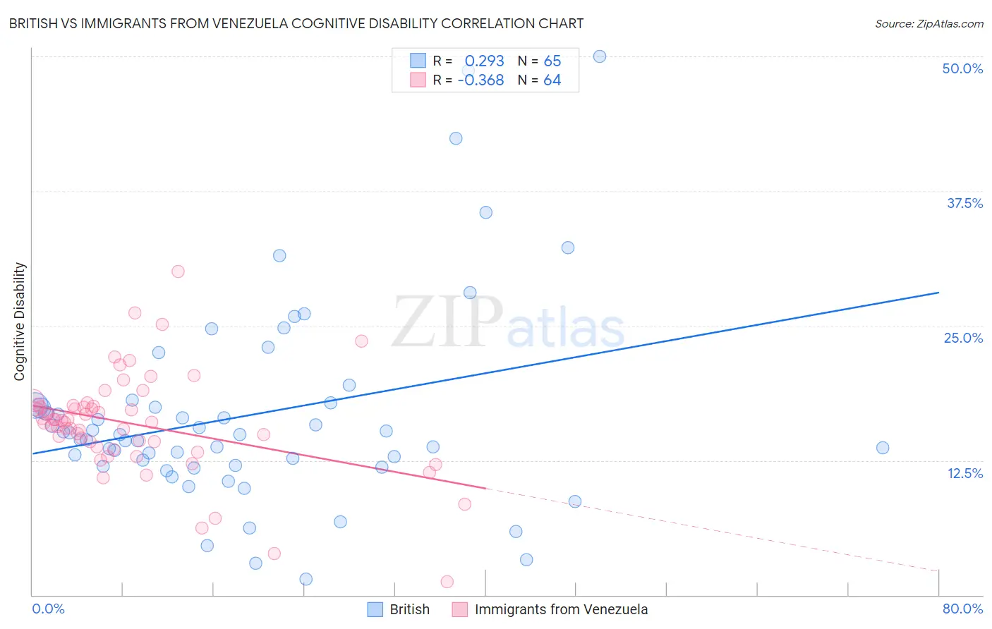 British vs Immigrants from Venezuela Cognitive Disability