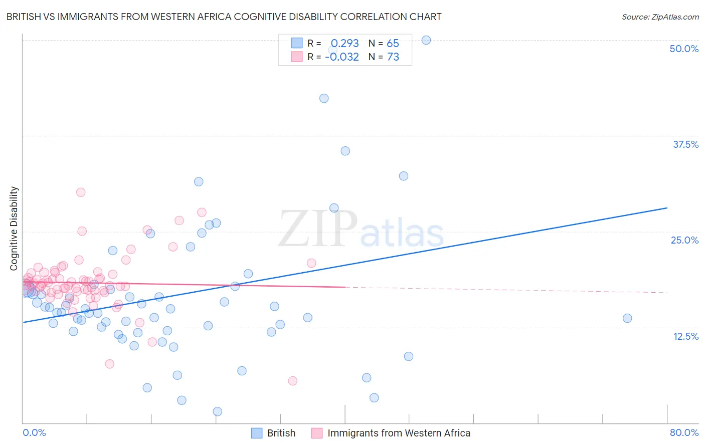 British vs Immigrants from Western Africa Cognitive Disability