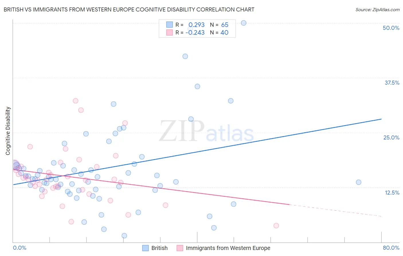 British vs Immigrants from Western Europe Cognitive Disability