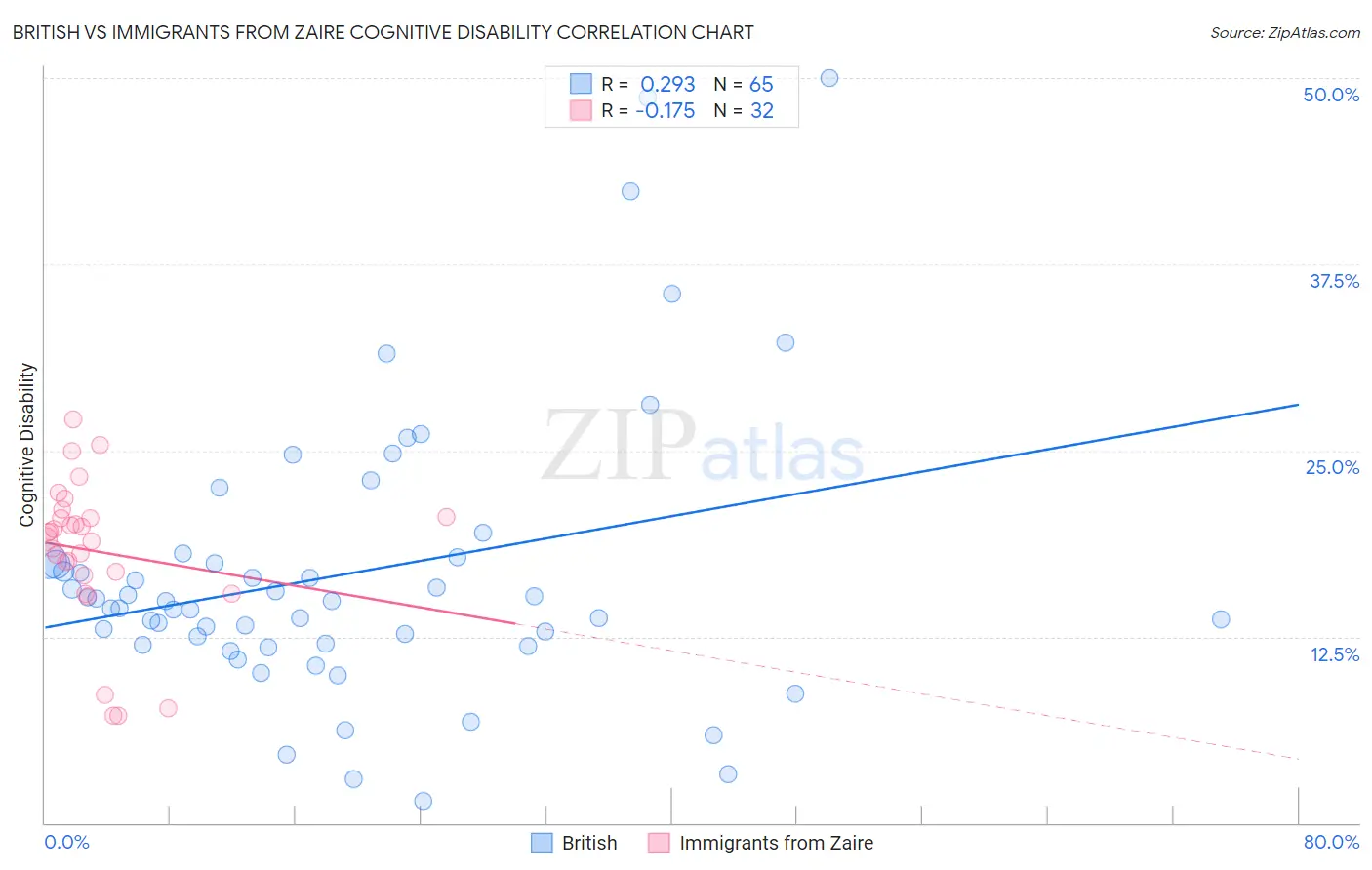 British vs Immigrants from Zaire Cognitive Disability
