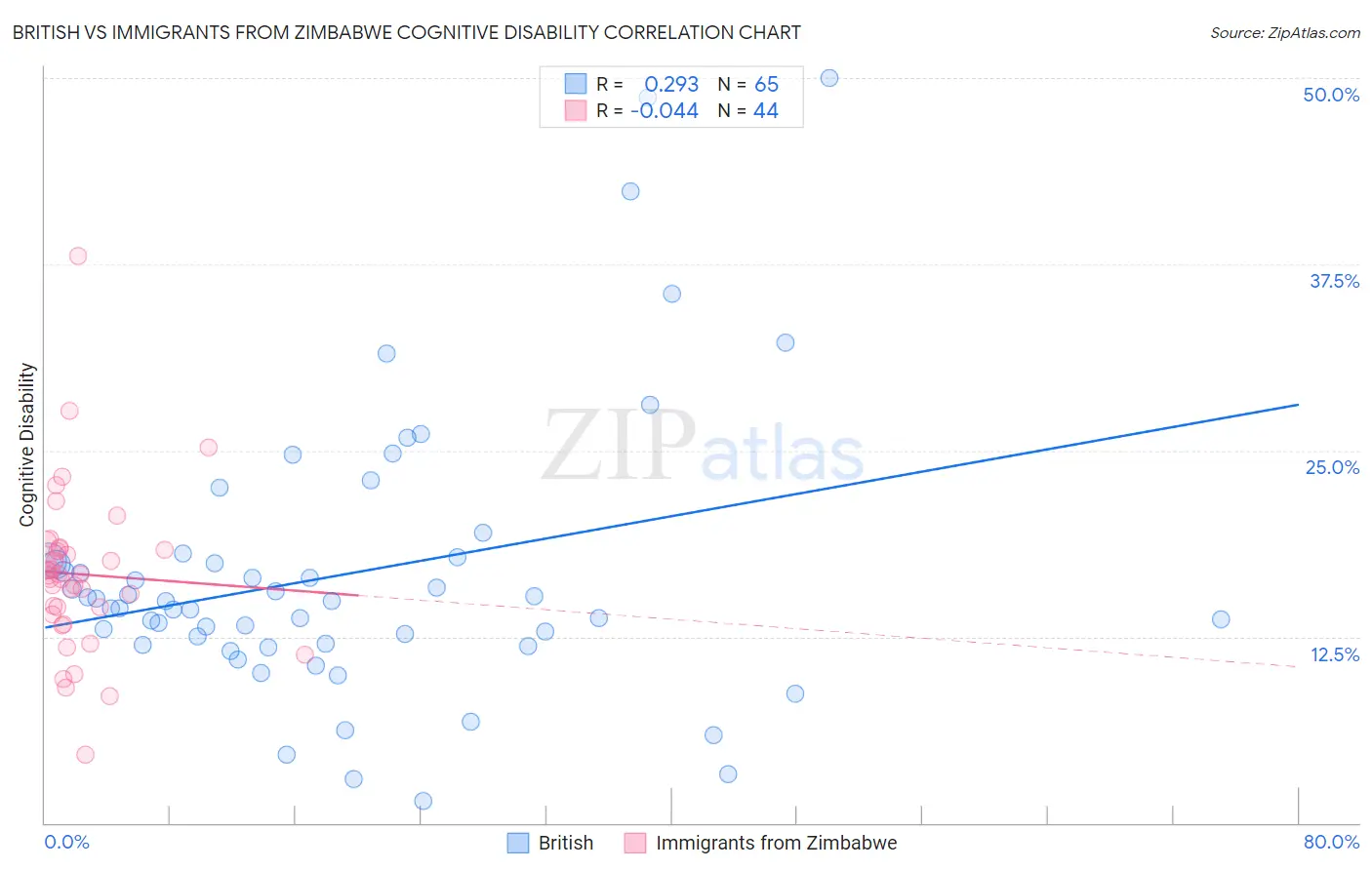 British vs Immigrants from Zimbabwe Cognitive Disability
