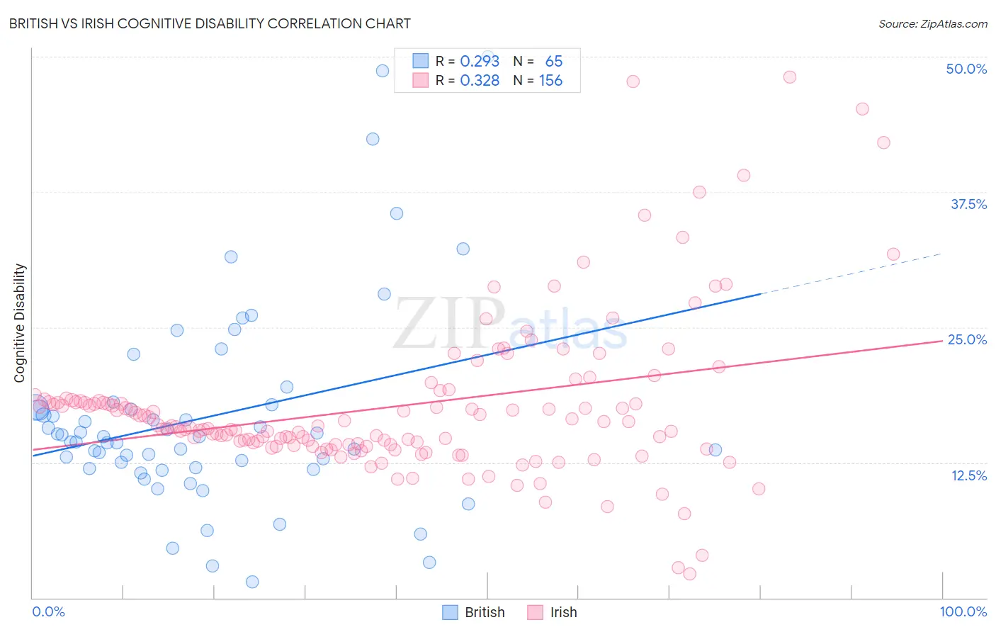 British vs Irish Cognitive Disability