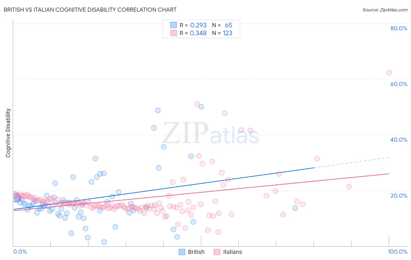 British vs Italian Cognitive Disability