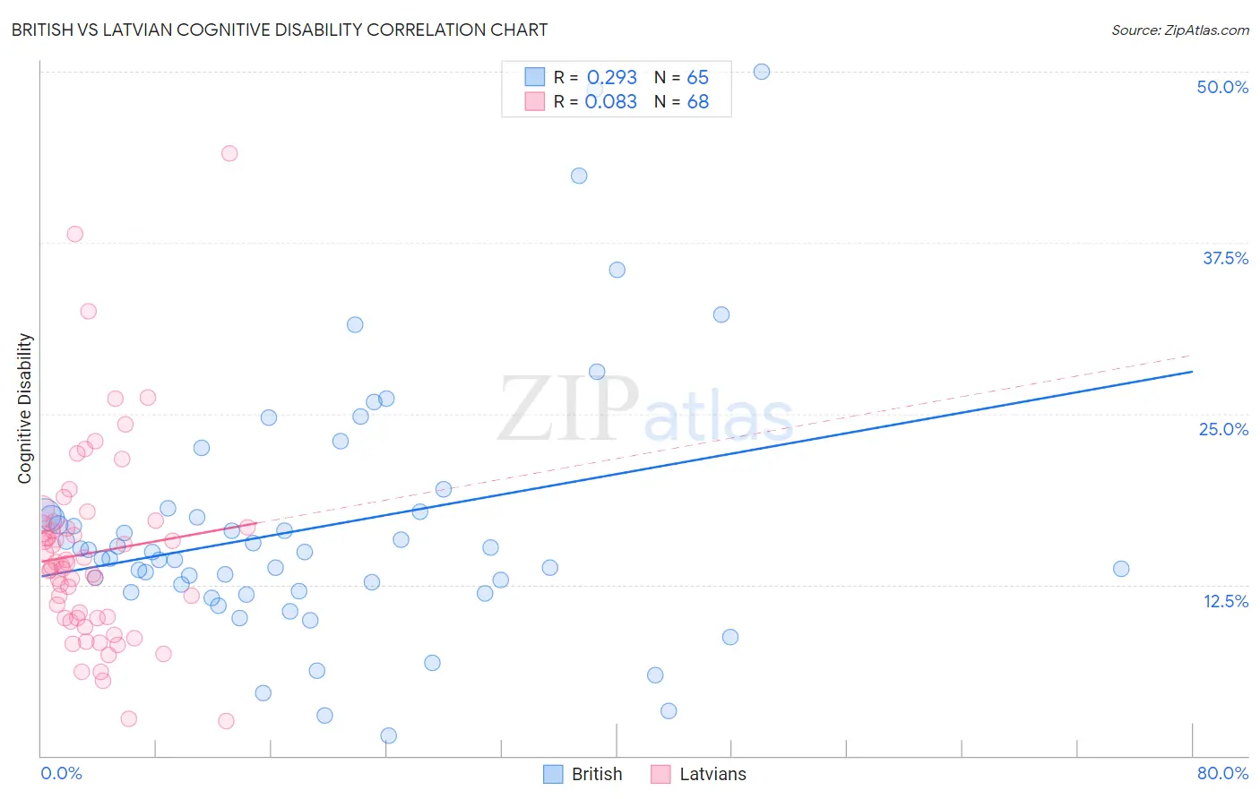 British vs Latvian Cognitive Disability