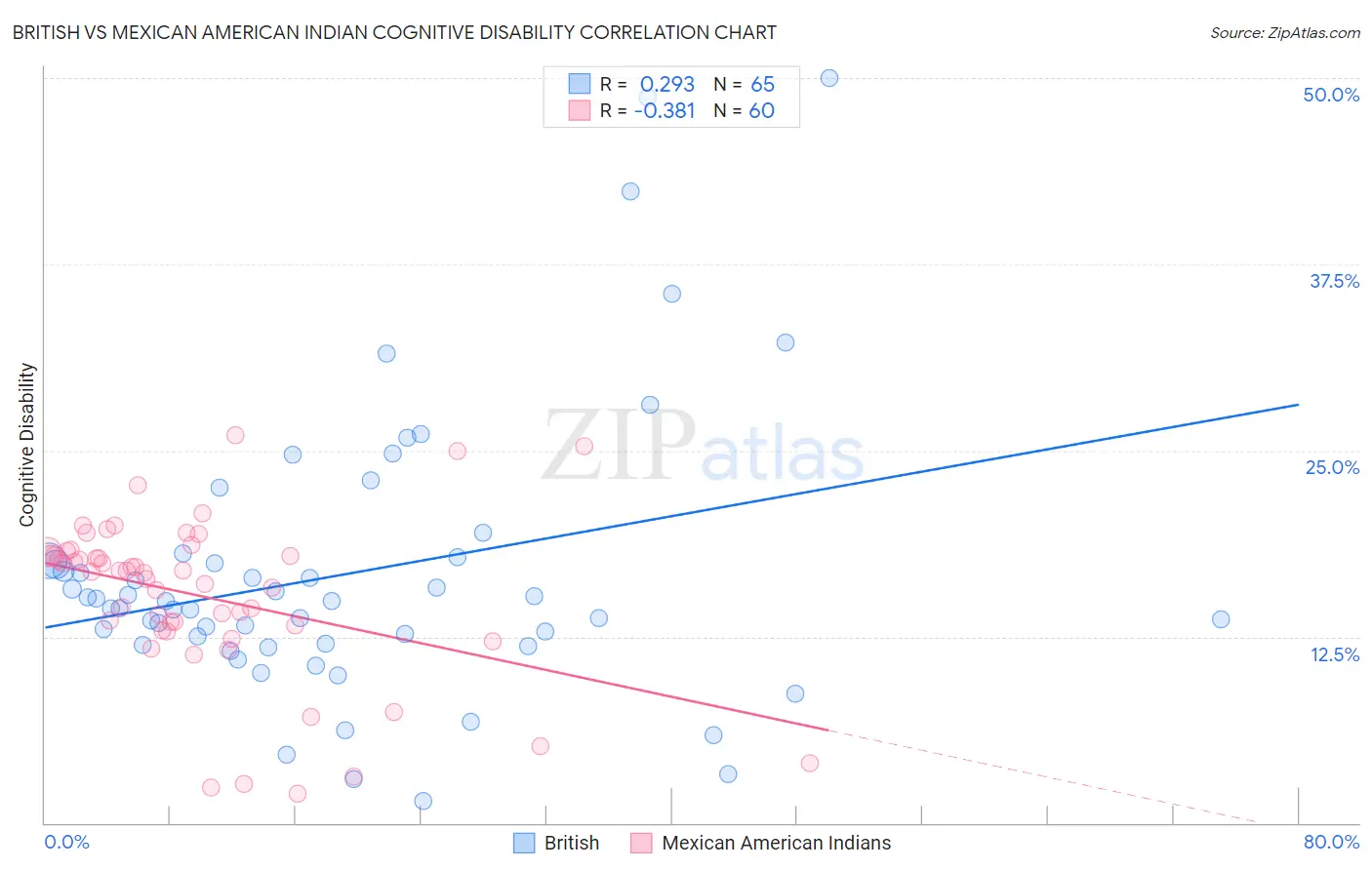 British vs Mexican American Indian Cognitive Disability