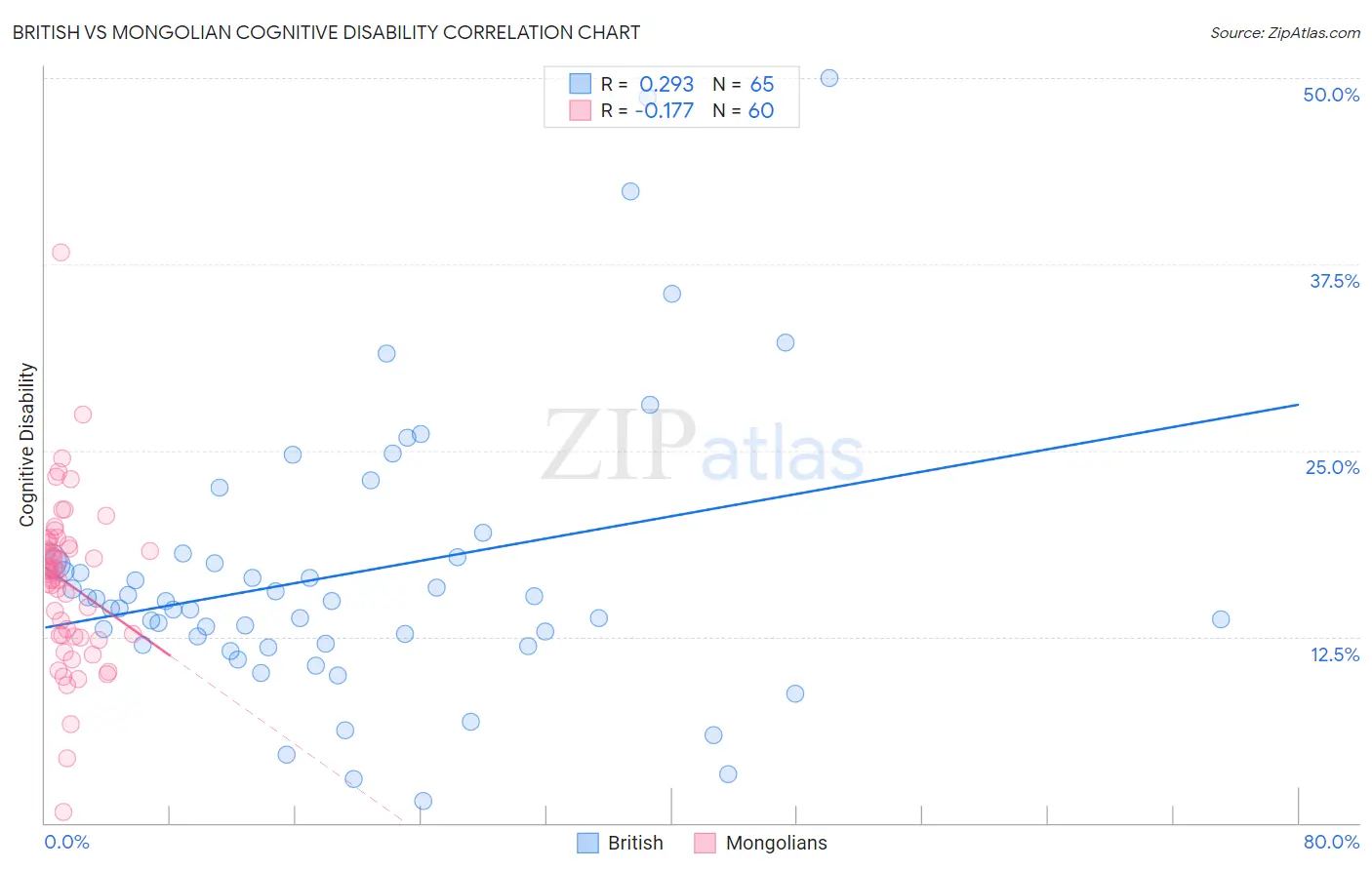 British vs Mongolian Cognitive Disability