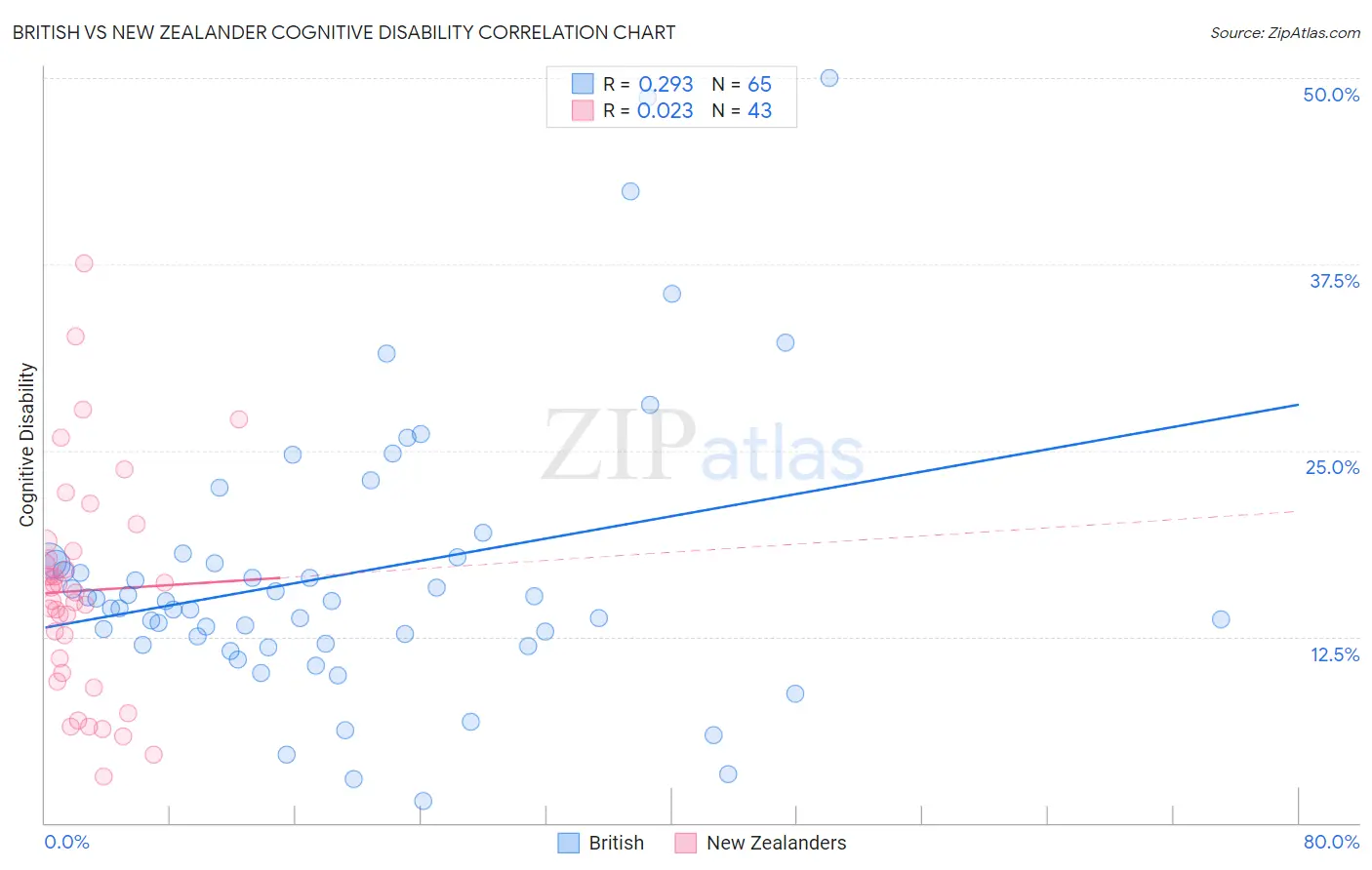 British vs New Zealander Cognitive Disability