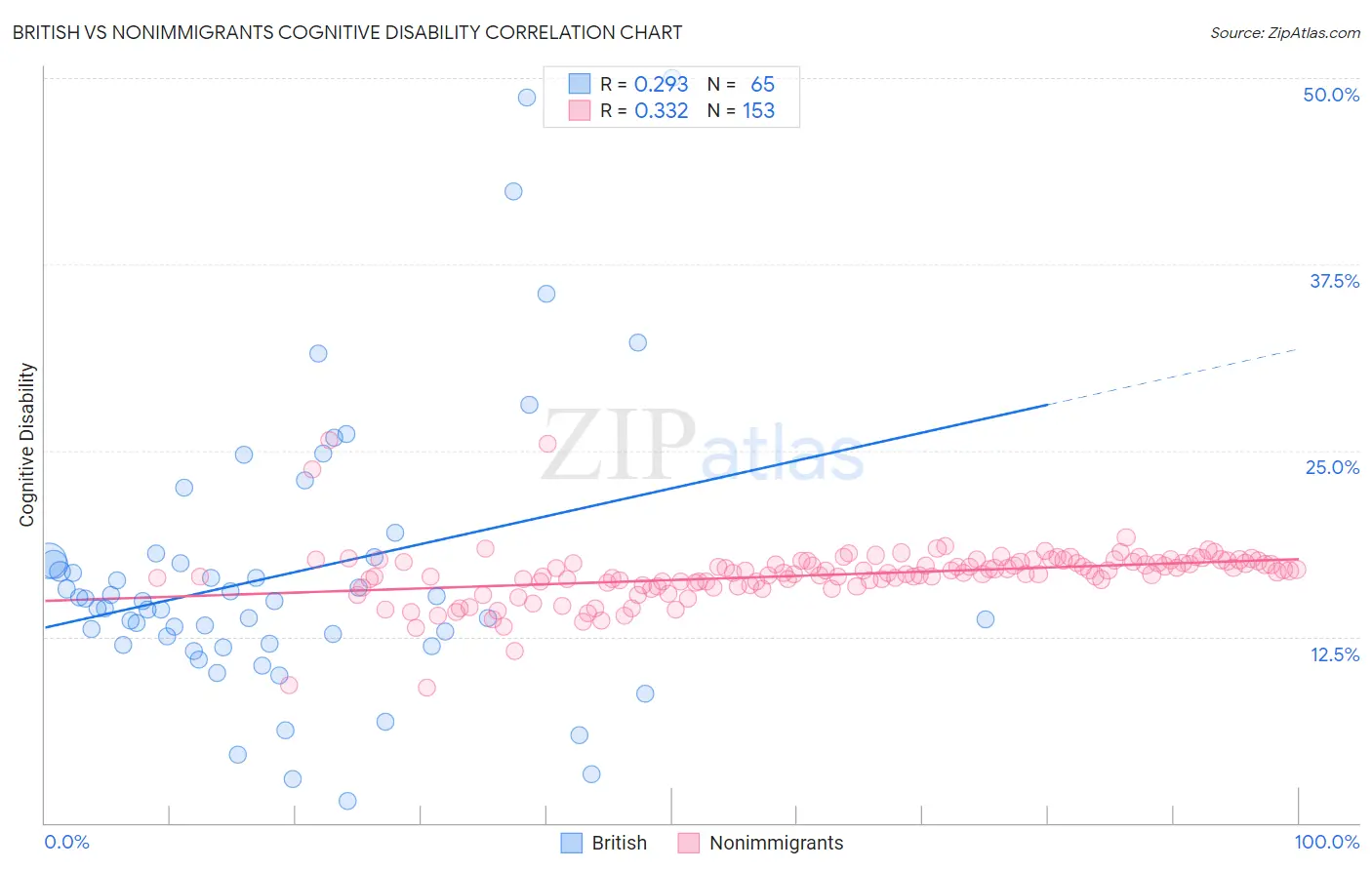 British vs Nonimmigrants Cognitive Disability