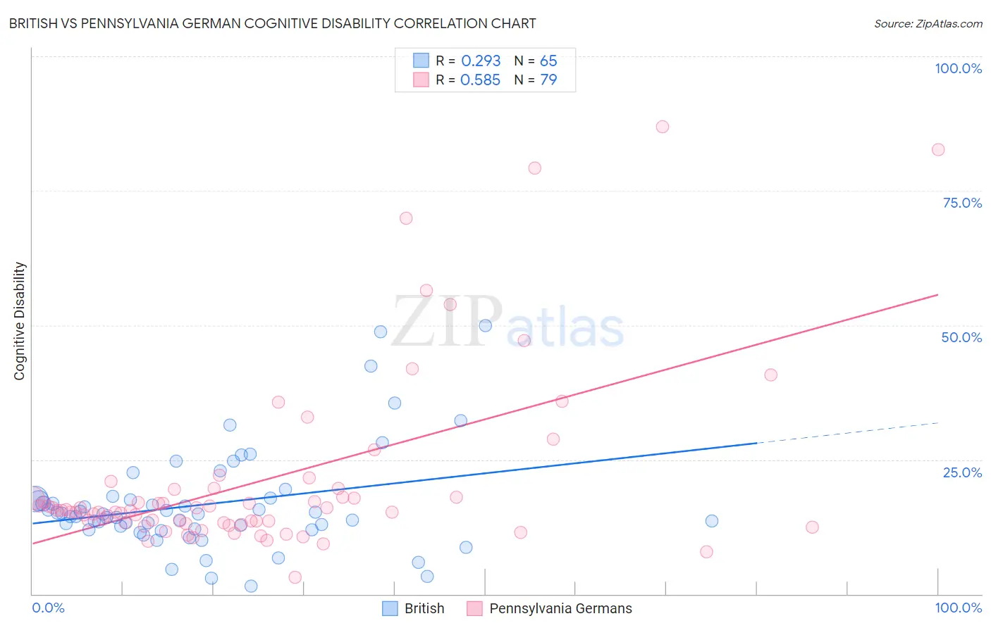 British vs Pennsylvania German Cognitive Disability