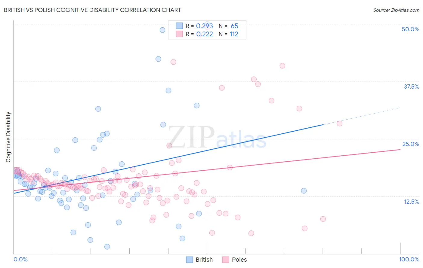 British vs Polish Cognitive Disability