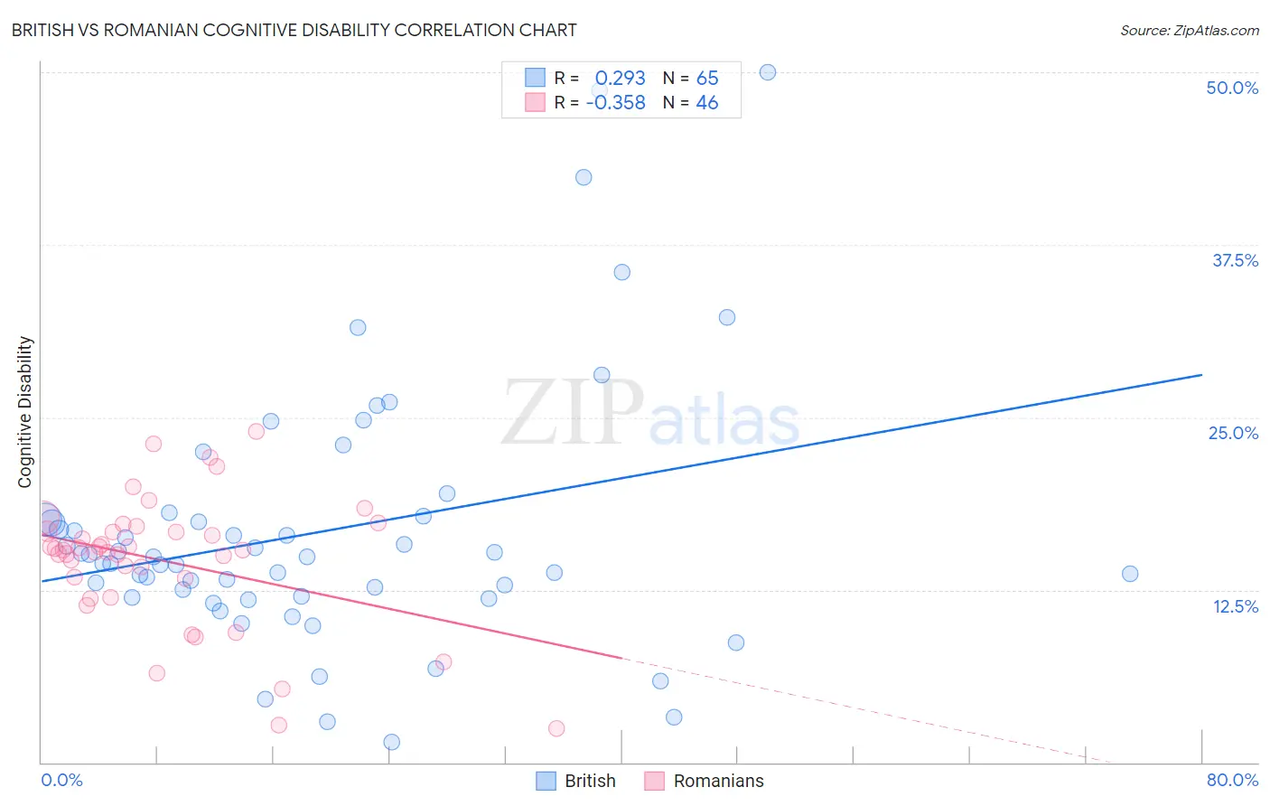 British vs Romanian Cognitive Disability