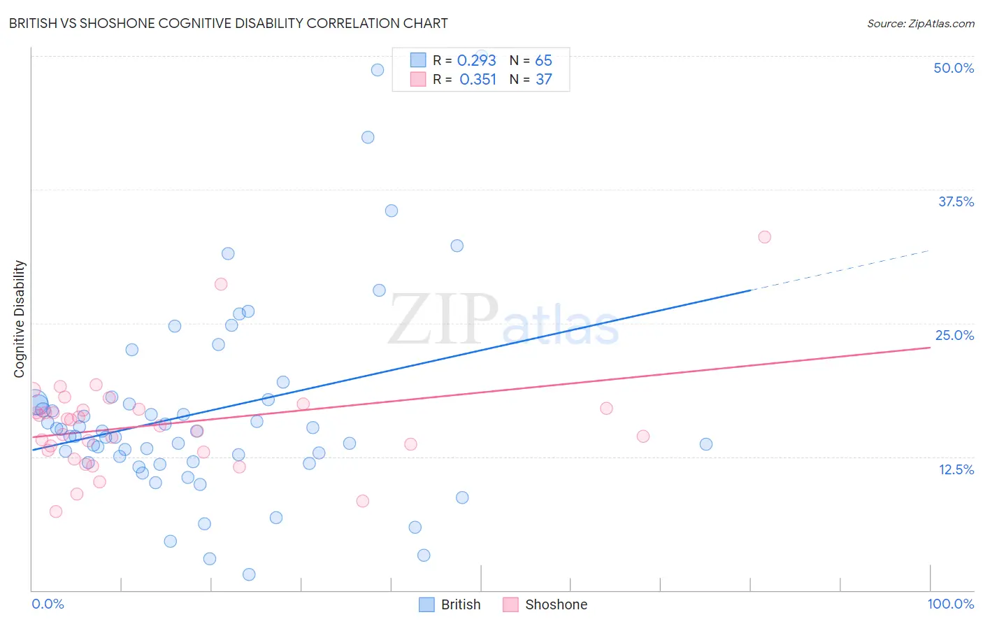 British vs Shoshone Cognitive Disability