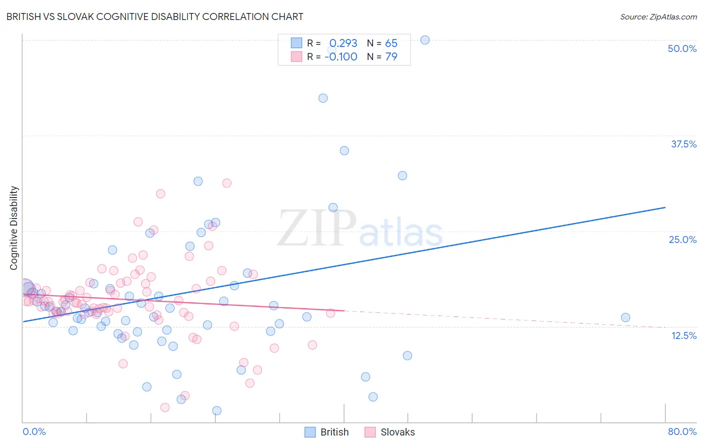 British vs Slovak Cognitive Disability