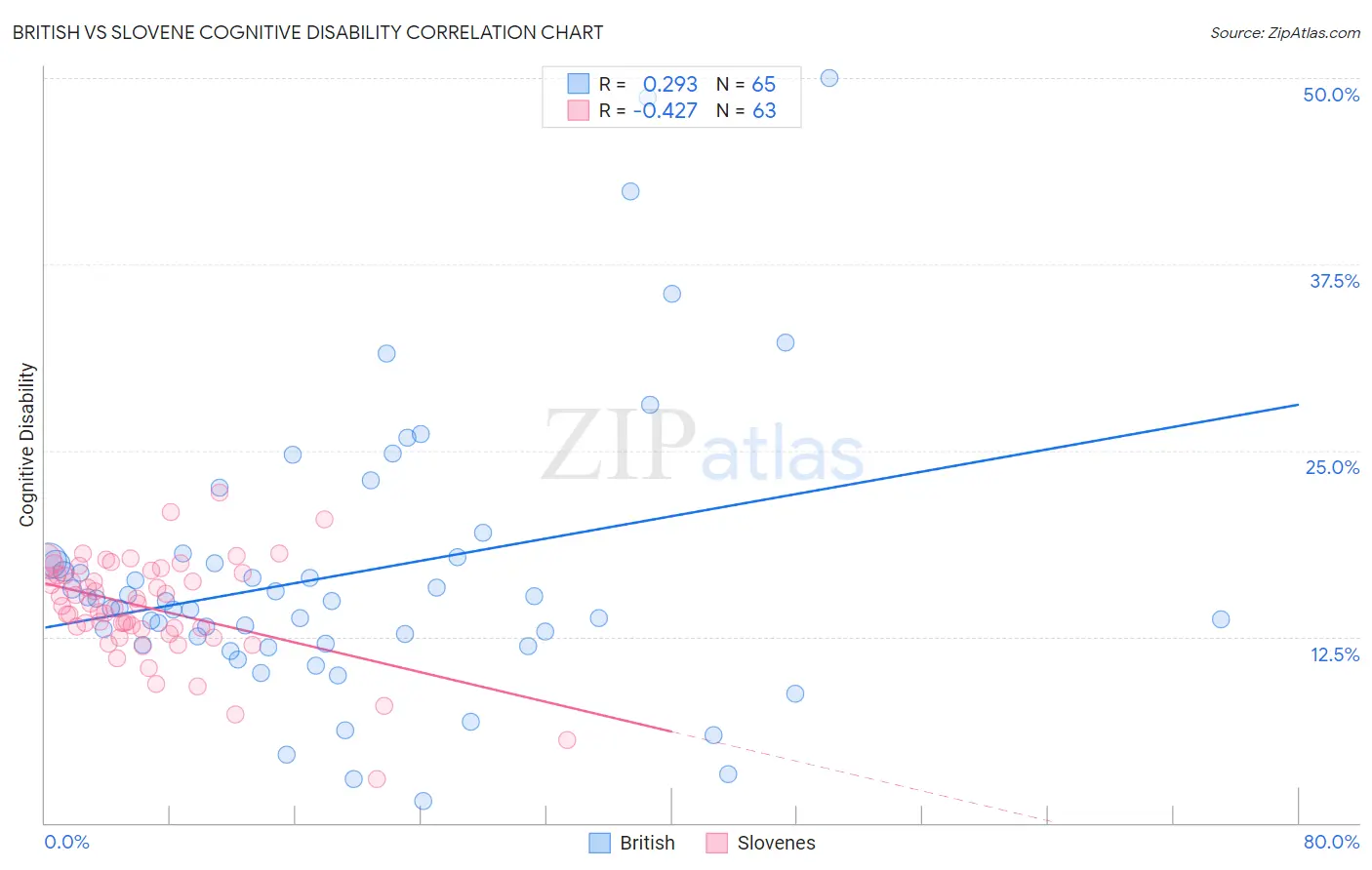 British vs Slovene Cognitive Disability