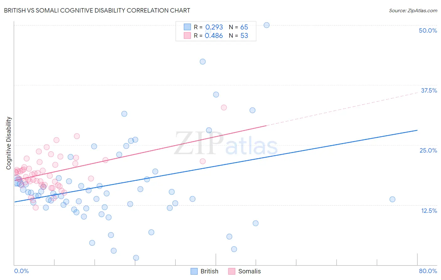 British vs Somali Cognitive Disability