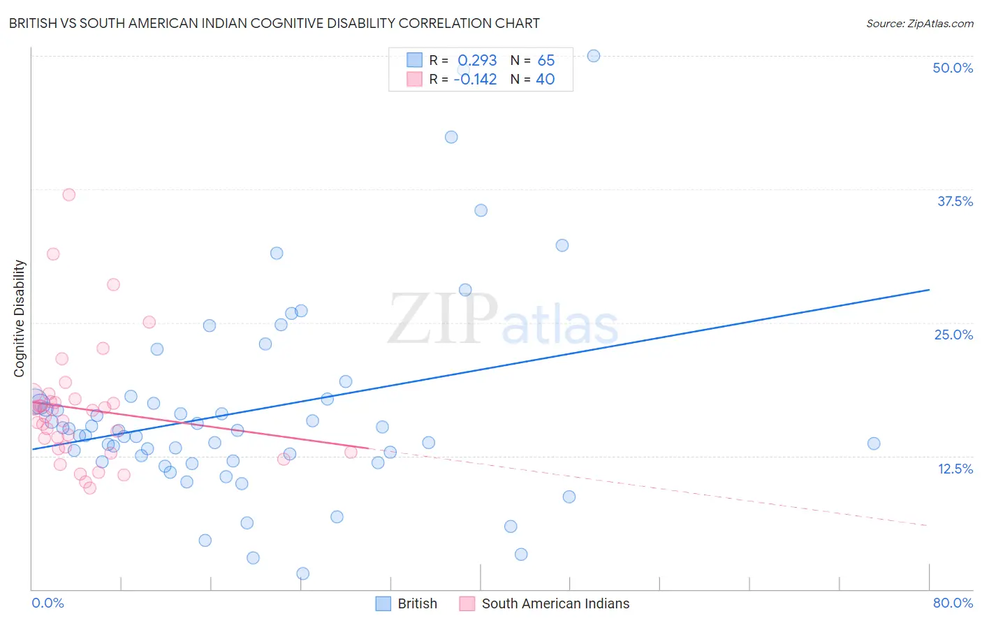 British vs South American Indian Cognitive Disability
